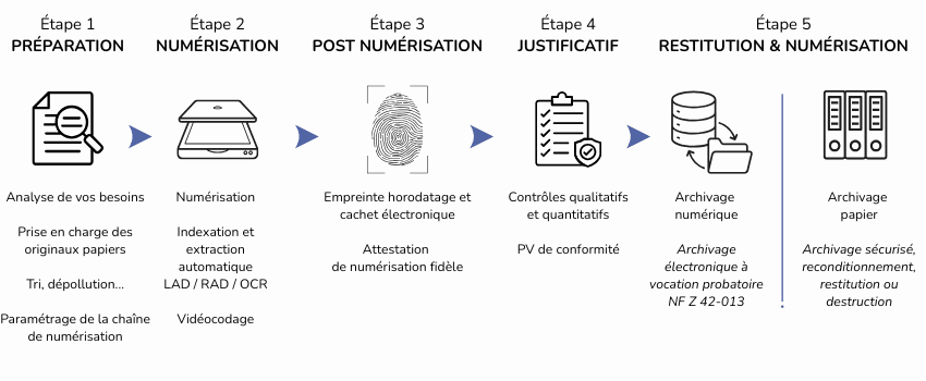 Étape 1 Numérisation fidèle