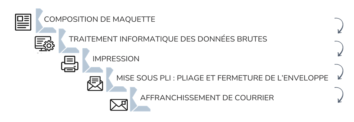 Editique CSB Sécurisez, conservez et certifiez vos documents avec un Système d’Archivage Électronique